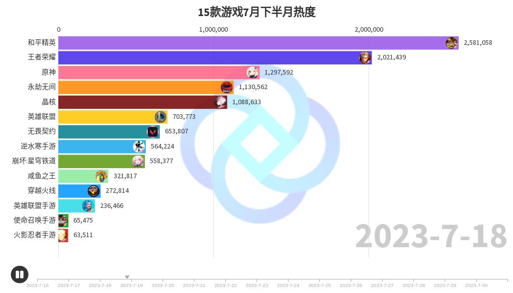 玩家热度与增长趋势一览无遗