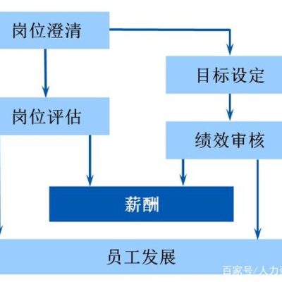 入门薪酬初探